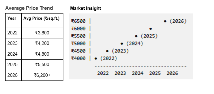 Average price and Market trend