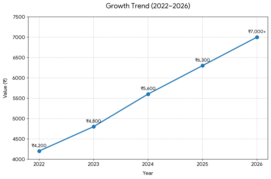 property price trends in Noida Extension