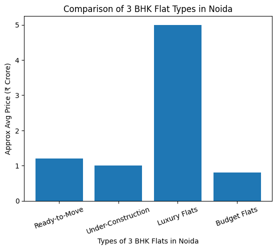 types of 3bhk flats noida